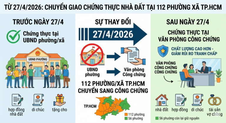 112 PHƯỜNG, XÃ TP.HCM SẼ DỪNG CHỨNG THỰC GIAO DỊCH TÀI SẢN TỪ 27/4